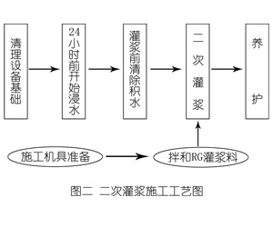 榆次灌浆料施工工艺—文字完整版